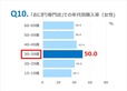 【象印「おにぎりに関する意識調査」】Q10. 「おにぎり専門店」での年代別購入率（女性)
