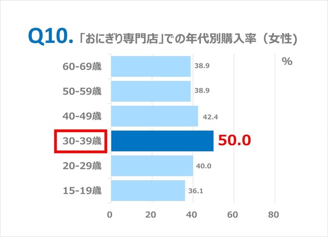 【象印「おにぎりに関する意識調査」】Q10. 「おにぎり専門店」での年代別購入率（女性)