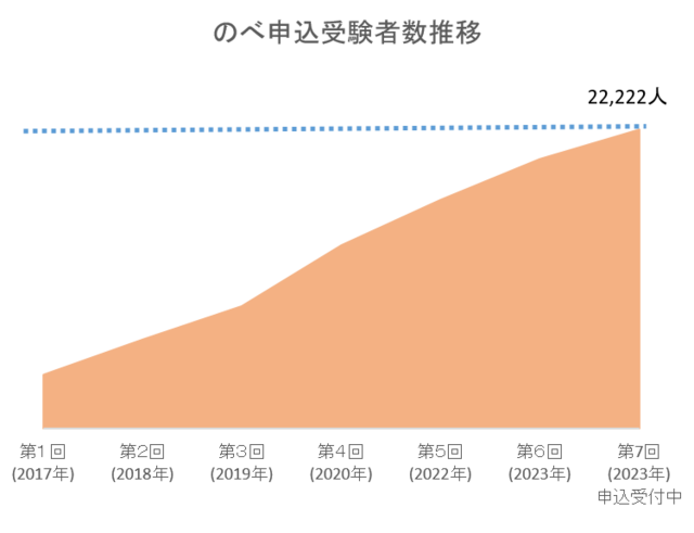 【ねこ検定】のべ申し込受験者数推移
