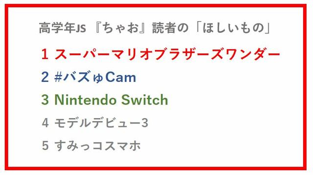 高学年JS『ちゃお』読者の「ほしいもの」ランキング
