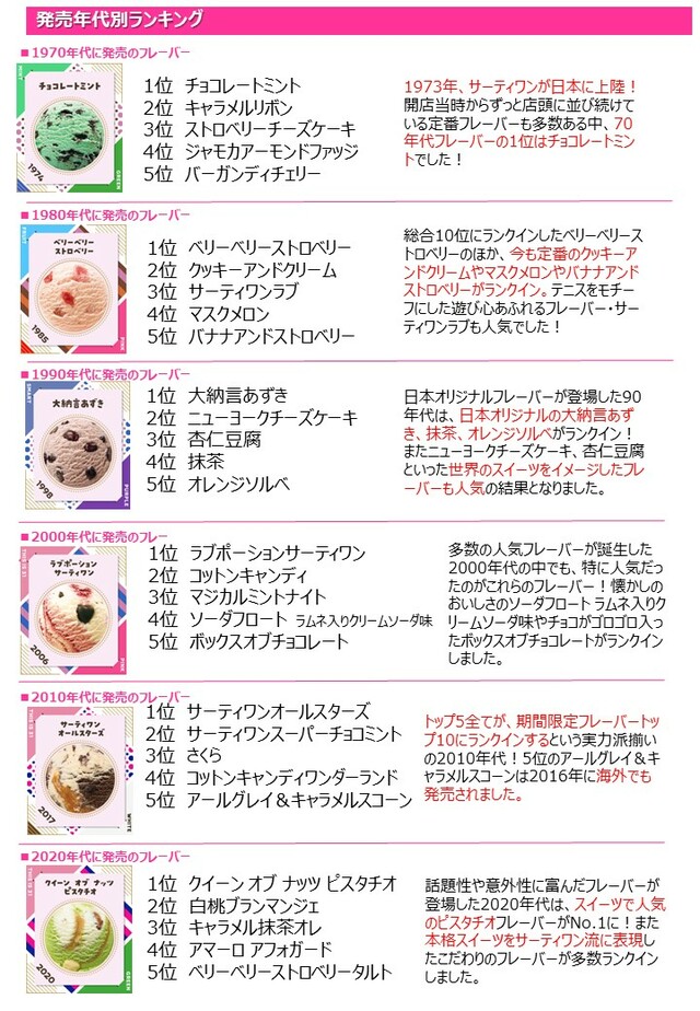 発売年代別ランキング【サーティワン フレーバー総選挙2023】