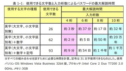 2万5000年かかっても破られない究極パスワードの設定方法 1 4 ウレぴあ総研