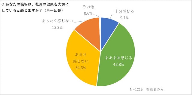 Q. あなたの職場は、社員の健康を大切にしていると感じますか？