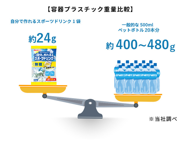 ペットボトルと比べて、資源面でもメリットあり!【自分で作れるスポーツドリンク<無糖>】