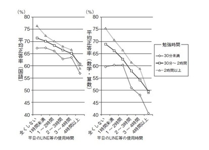 勉強しても台無しに スマホと学力低下の因果関係 が最新研究で明らかに 2 3 ハピママ