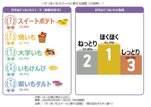 さつまいもド　ランキング