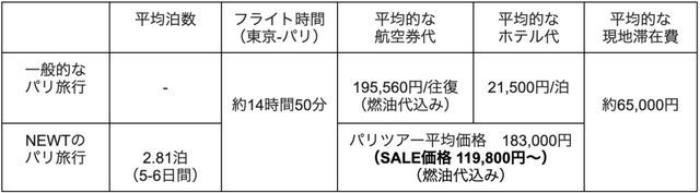 ※海外旅行予約アプリ『NEWT（ニュート）』調べ※現地滞在費とは:食費、交通費、観光、保険、通信費などの合計額