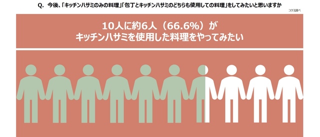 【コクヨ 調査結果】10人に6人がキッチンハサミを使ってみたいと回答！