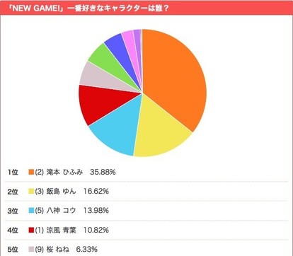 主人公 青葉ちゃんはまさかの第4位 New Game 人気キャラno 1に選ばれたのは Medery Character S