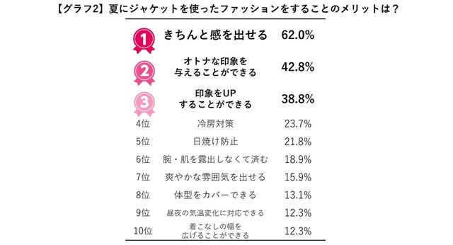 【AOKI 調査データ】夏のジャケットファッションのメリットは？
