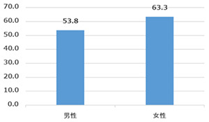 男女別「初デートでファミレス」は「あり」な割合