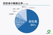 【20代のお金事情に関するアンケート】回答者の職業比率