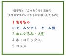 低学年JS『ぷっちぐみ』読者の「クリスマスプレゼントにお願いしたもの」ランキング