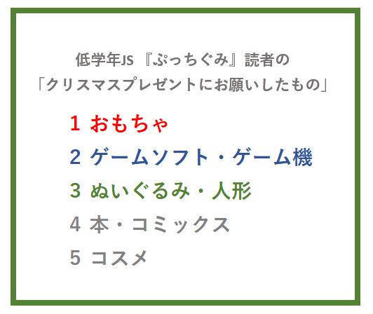 低学年JS『ぷっちぐみ』読者の「クリスマスプレゼントにお願いしたもの」ランキング