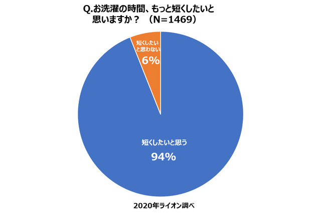 洗濯時間を短縮したい