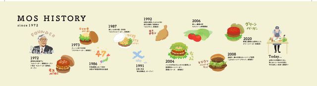 モスバーガーチェーン年表（リニューアル後のモスバーガー1号店に掲出）