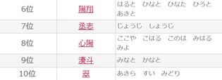 2025年上半期 赤ちゃん名づけトレンド 6位~10位