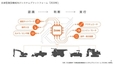 自律型建設機械向けのシステムプラットフォーム