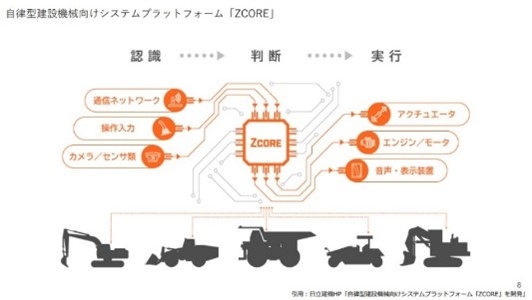 自律型建設機械向けのシステムプラットフォーム