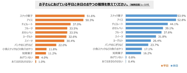 【さかなのうた・アンケート調査】「お子さんにあげている平日と休日のおやつの種類を教えてください。」