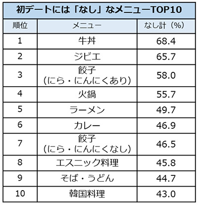 初デートで「なし」なメニュー