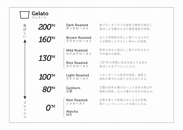 ジェラートの焙煎加減は自分で選べる