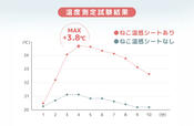 ねこ温感シートで＋3.8℃