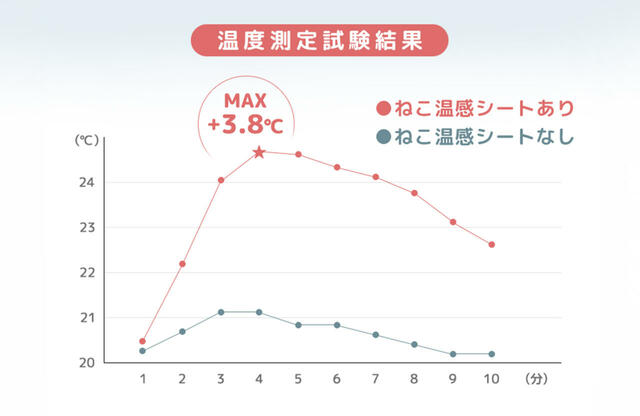 ねこ温感シートで+3.8℃