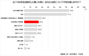 Q1. 「100年生活時代」と聞いた時に、あなたは何について不安を感じますか