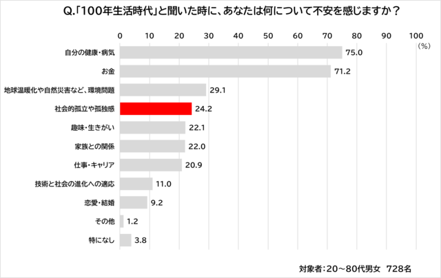 Q1. 「100年生活時代」と聞いた時に、あなたは何について不安を感じますか
