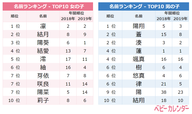 3月生まれの赤ちゃんに人気の名前ランキングTOP10