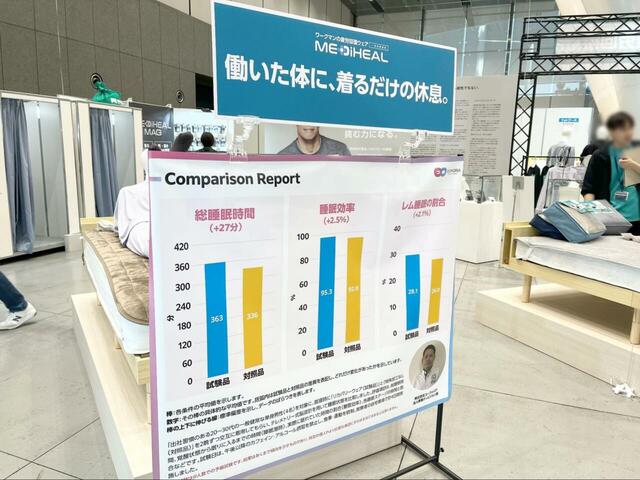 【ワークマン メディヒール(R)シリーズ】睡眠の質も明らかに上がることがわかる、こちらも驚きの効果レポート