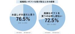 結婚祝いギフトを受け取るときの感情