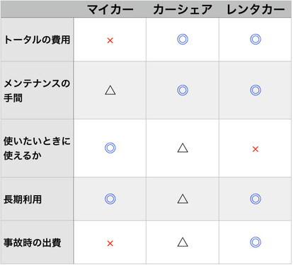 マイカーvsカーシェアvsレンタカー 実際のところお得なのはどれ 1 2 ハピママ