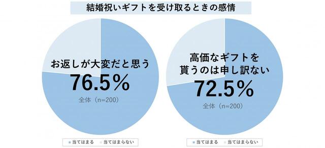 結婚祝いギフトを受け取るときの感情