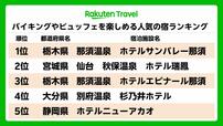 「楽天トラベル バイキングやビュッフェを楽しめる人気の宿ランキング」＜期間：2025年5月13日発表＞【「バイキングやビュッフェを楽しめる人気の宿」TOP5を楽天トラベルが発表！人気1位はどこの宿？】
