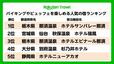「楽天トラベル バイキングやビュッフェを楽しめる人気の宿ランキング」＜期間：2025年5月13日発表＞【「バイキングやビュッフェを楽しめる人気の宿」TOP5を楽天トラベルが発表！人気1位はどこの宿？】