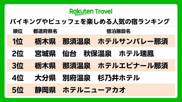 「楽天トラベル バイキングやビュッフェを楽しめる人気の宿ランキング」＜期間：2025年5月13日発表＞【「バイキングやビュッフェを楽しめる人気の宿」TOP5を楽天トラベルが発表！人気1位はどこの宿？】