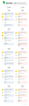 男女年代別　人気アイスランキング