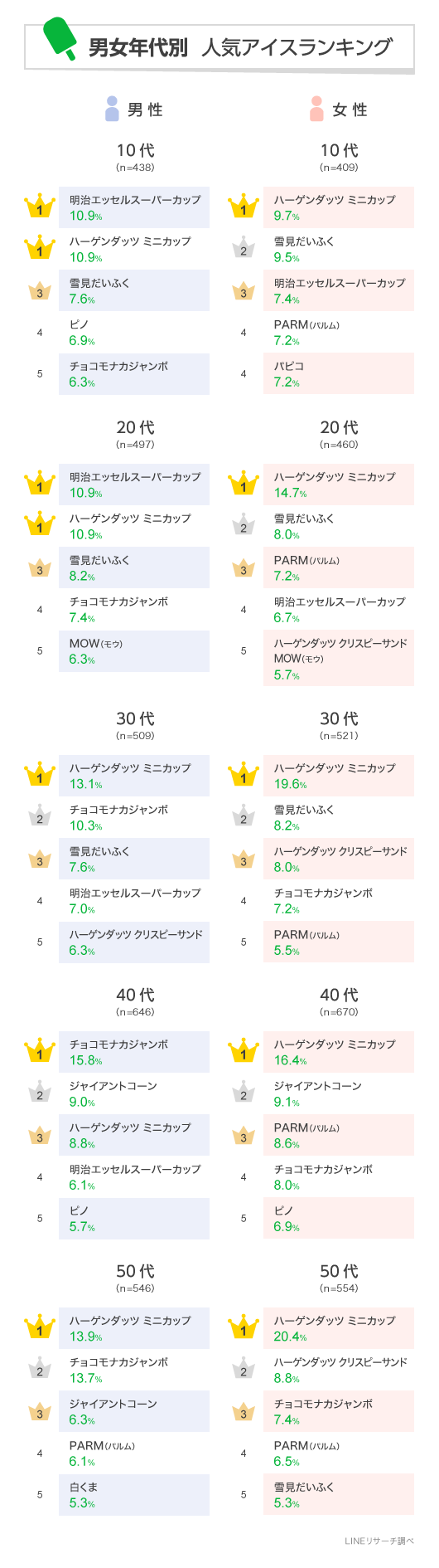 男女年代別　人気アイスランキング