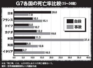 子どもの自殺原因は イジメ より 親子の問題 が多い 日本の自殺率が高い３つの理由 1 2 ハピママ