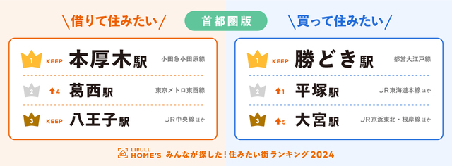 首都圏賃買TOP3住みたい街2024_ランキング