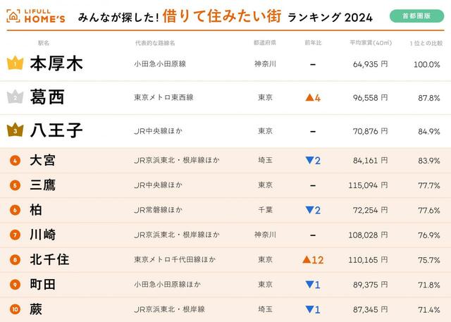 首都圏版賃貸TOP10
