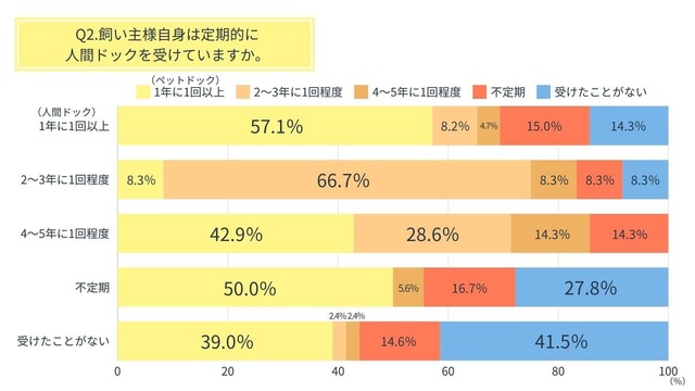【ペットドックに関するアンケート】Q2.飼い主様自身は定期的に人間ドックを受けていますか。
