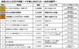 「イチ推しBEST10 ～お弁当部門～」【GWのお弁当選びに迷わない！JR東京駅グランスタの店長101人がガチ投票！「イチ推し弁当BEST10」をご紹介】