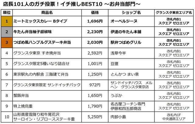 「イチ推しBEST10 ～お弁当部門～」【GWのお弁当選びに迷わない！JR東京駅グランスタの店長101人がガチ投票！「イチ推し弁当BEST10」をご紹介】