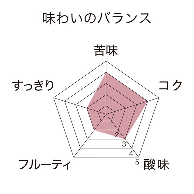 【PEANUTS coffee】「スヌーピー 75th 70年代ブレンド」の味わいのバランス