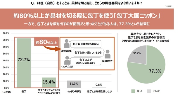 【コクヨ 調査結果】具材を切る際に、包丁とキッチンハサミのどちらをよく使いますか？