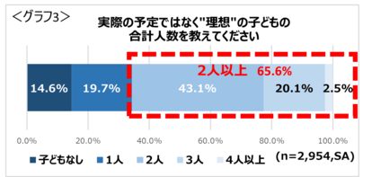 二人目がなかなかできない主な原因とは 子育て中の不妊治療 のリアル事情と注意点 1 3 ハピママ