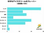 「好きなアイスクリームのフレーバー」アンケート調査の結果一覧
